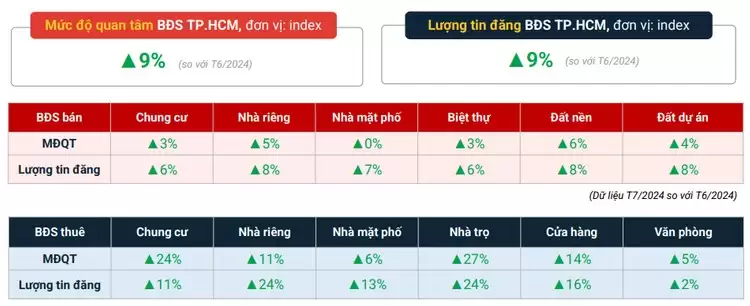 Số lượt tìm kiếm và lượng tin đăng về bất động sản TP.HCM (tháng 7/2024)