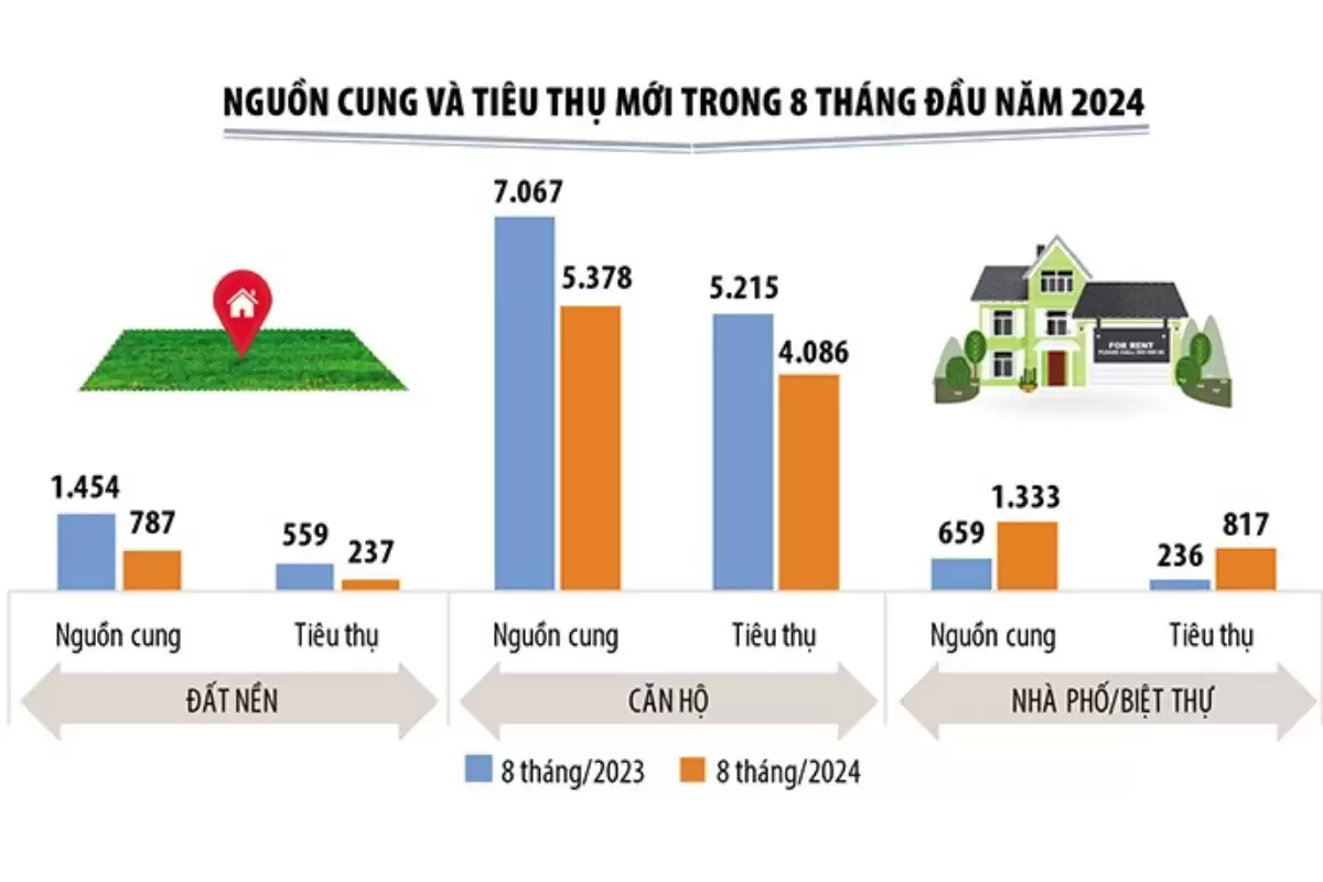 Biểu đồ nguồn cung và tiêu thụ các phân khúc bất động sản trong 8 tháng đầu năm 2024