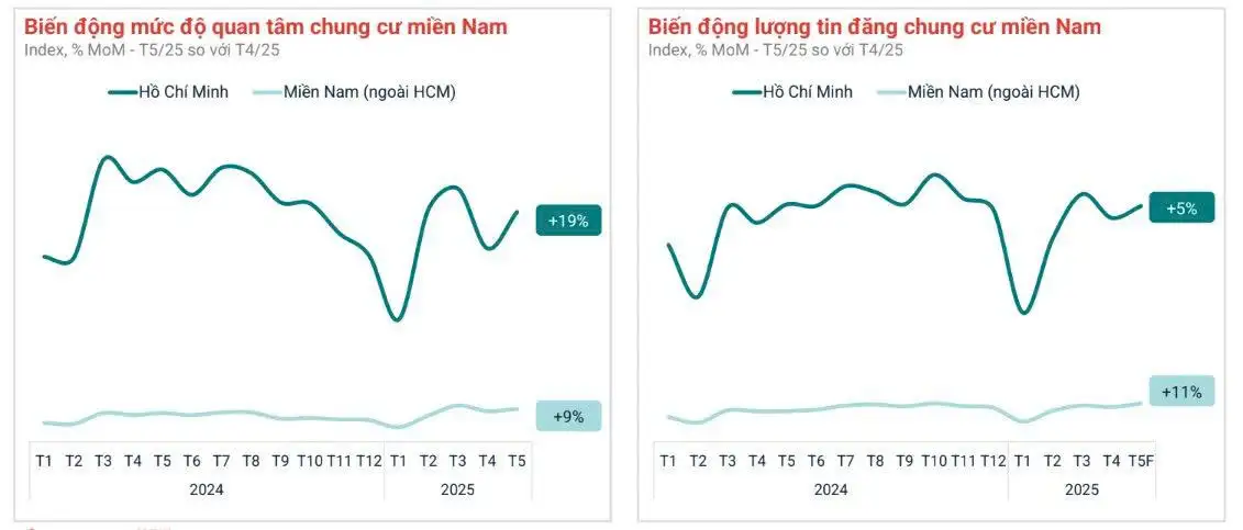 Thị trường bất động sản TP.HCM chuyển biến sau sáp nhập