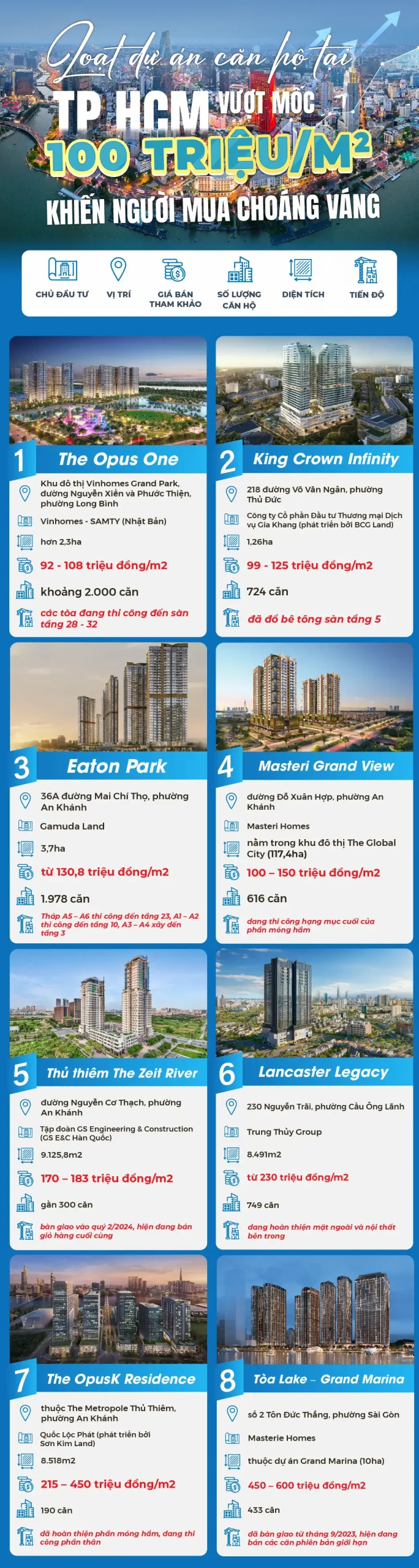 Loạt Dự Án Căn Hộ TP.HCM Vượt 100 Triệu Đồng/m2: Giá Tiếp Tục Tăng Cao